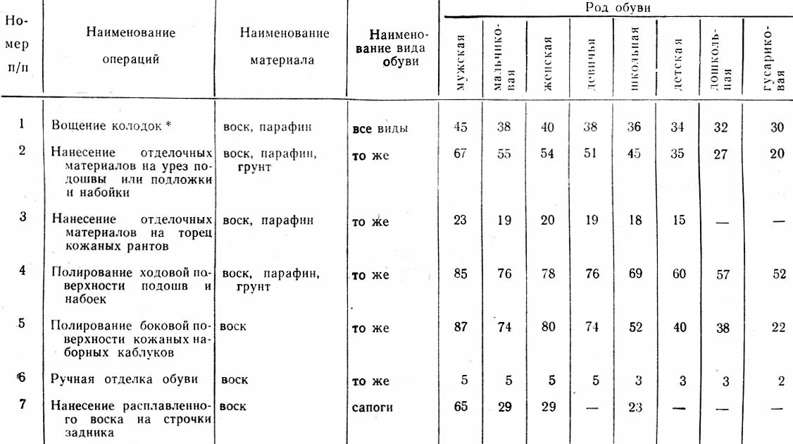 Норма расходных материалов. Расход воска. Расход воска по зонам. Расход воска для депиляции. Расход воска для депиляции на процедуры.