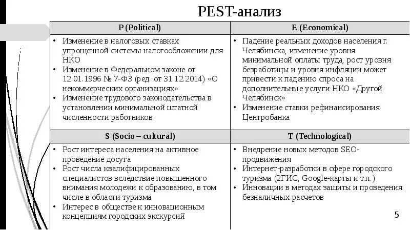 Pest анализ используют. Пест анализ в стратегическом менеджменте. Пест анализ НКО. Пест анализ организации. Pest анализ предприятия.