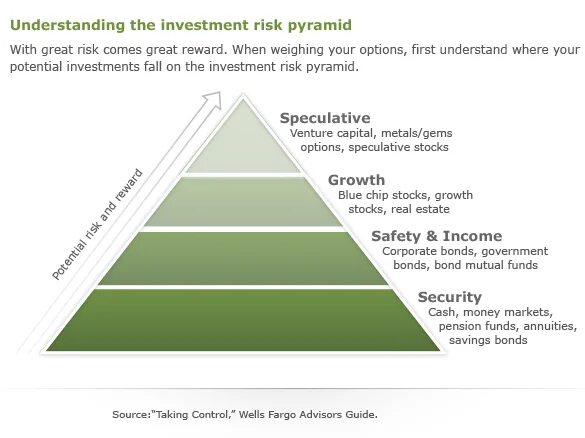 Investment risk management. Рискованные инвестиции. Инвестиционные проекты в интернете. Риски бизнеса. High risk high reward.