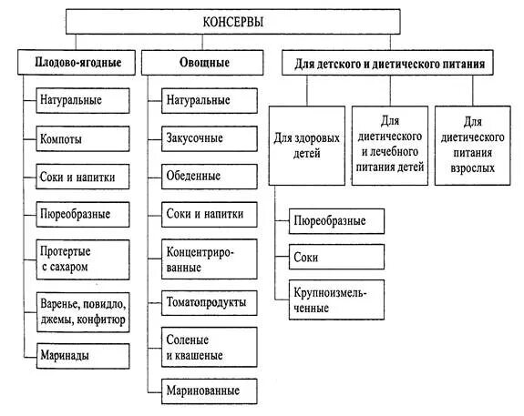 Классификационная схема овощных консервов. Классификация овощных консервов Товароведение. Классификация плодово-ягодных консервов. Овощные консервы классификация и ассортимент. Изменение ситуации на рынке консервированных овощей