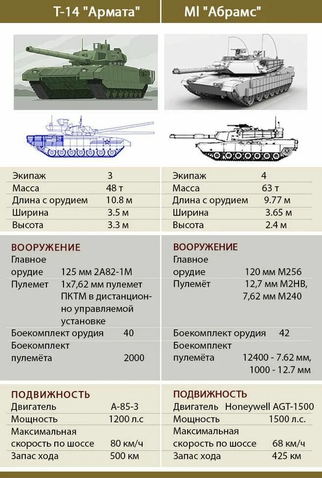 Расход танка т 72. Т72м1 ттх. технические характеристики танка армата т-14. т-90ам основной боевой танк характеристики. вес танка армата т-14.