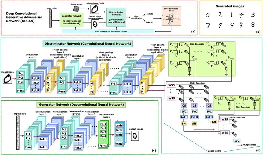 Generative adversarial networks. Dcgan. dcgan neural network. deconvolution neural network. dn сети deconvolutional networks.