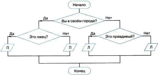 Алгоритмы логических задач. Метод блок-схем при решении логических задач. блок схемы решение логических задач. блок схема решения задачи. решение логических задач методом блок схем.