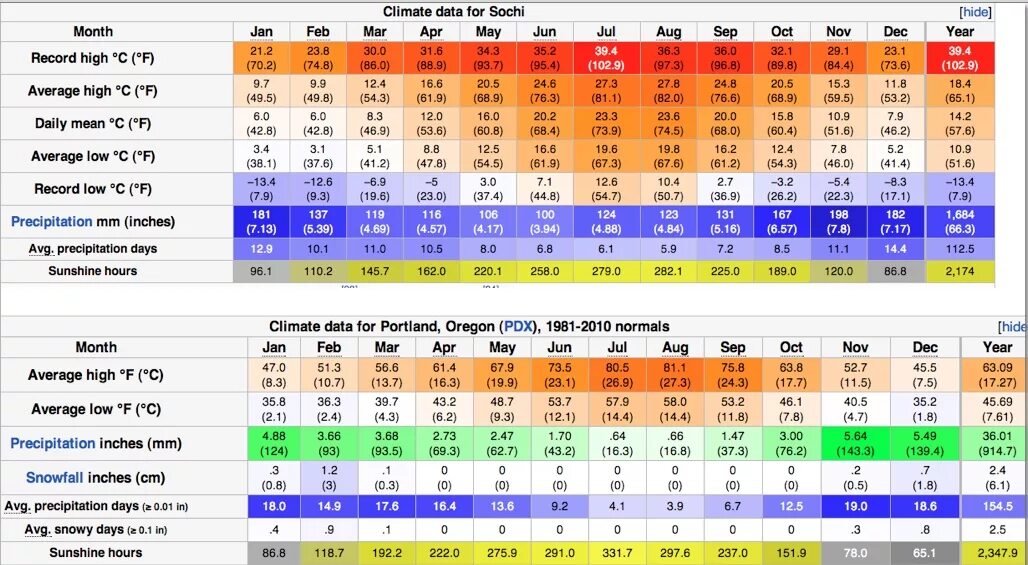 Среднегодовые часы в 2024. Среднегодовая температура в Сочи по месяцам. Средняя годовая температура в Сочи. Климат Сочи по месяцам. Средняя температура в Сочи летом.