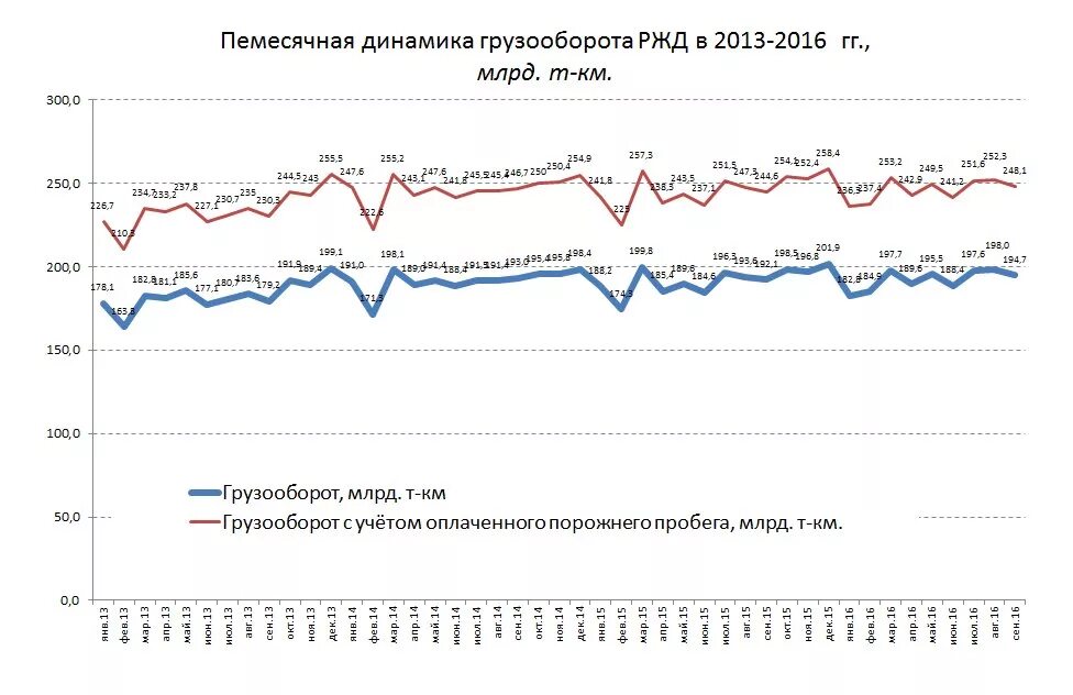 Грузооборот автомобильного транспорта в мире. Грузооборот по видам транспорта. Жд транспорт в россии статистика. Грузооборот 2016. Порты россии грузооборот.