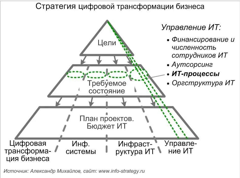 Цифровая трансформация государственного управления 2025