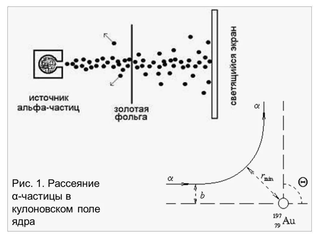Метод резерфорда частицы рассеиваются. Магнитное поле земли ядро. Поле ядра. Позитронное поле. Поле ядра.