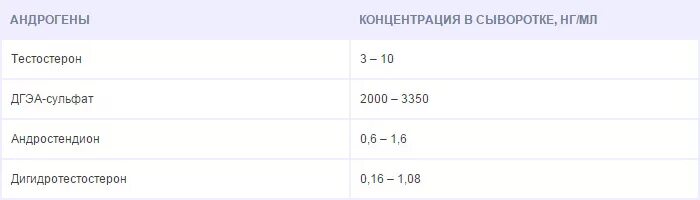 Норма андрогенов у женщин. Влияние мужских половых гормонов на организм. Функции андрогенов у женщин. Влияние гормонов половых желез на организм. Норма андрогенов у женщин.