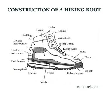 It’s important to understand the basic anatomy of a hiking shoe with its va...