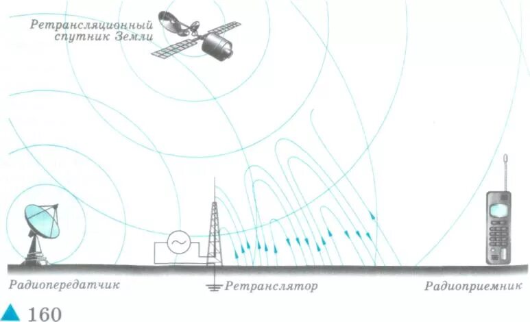 Распространение радиосвязи. Схема передачи радиоволн. распространение радиоволн сотовой связи. основные элементы радиосвязи. распространение радиоволн от вышки.