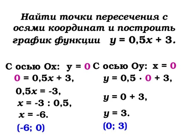 Как найти точку пересечения с осью оу