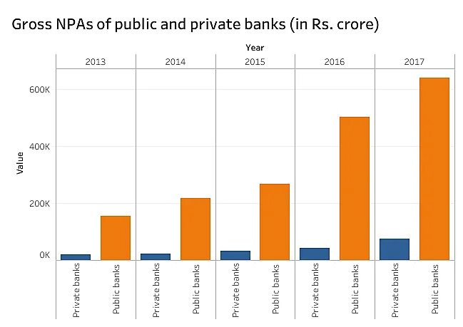 Public sectors Banks и private sector Banks статистика. Private and public sector. Public sector Performance. Private vs public sector.