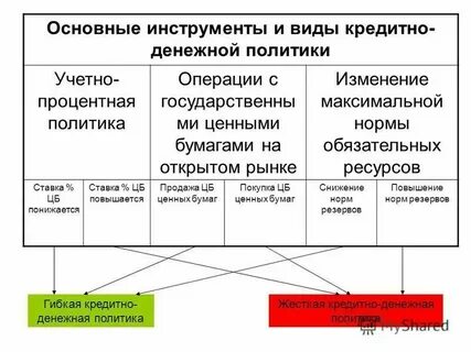 3 инструменты денежно кредитной политики