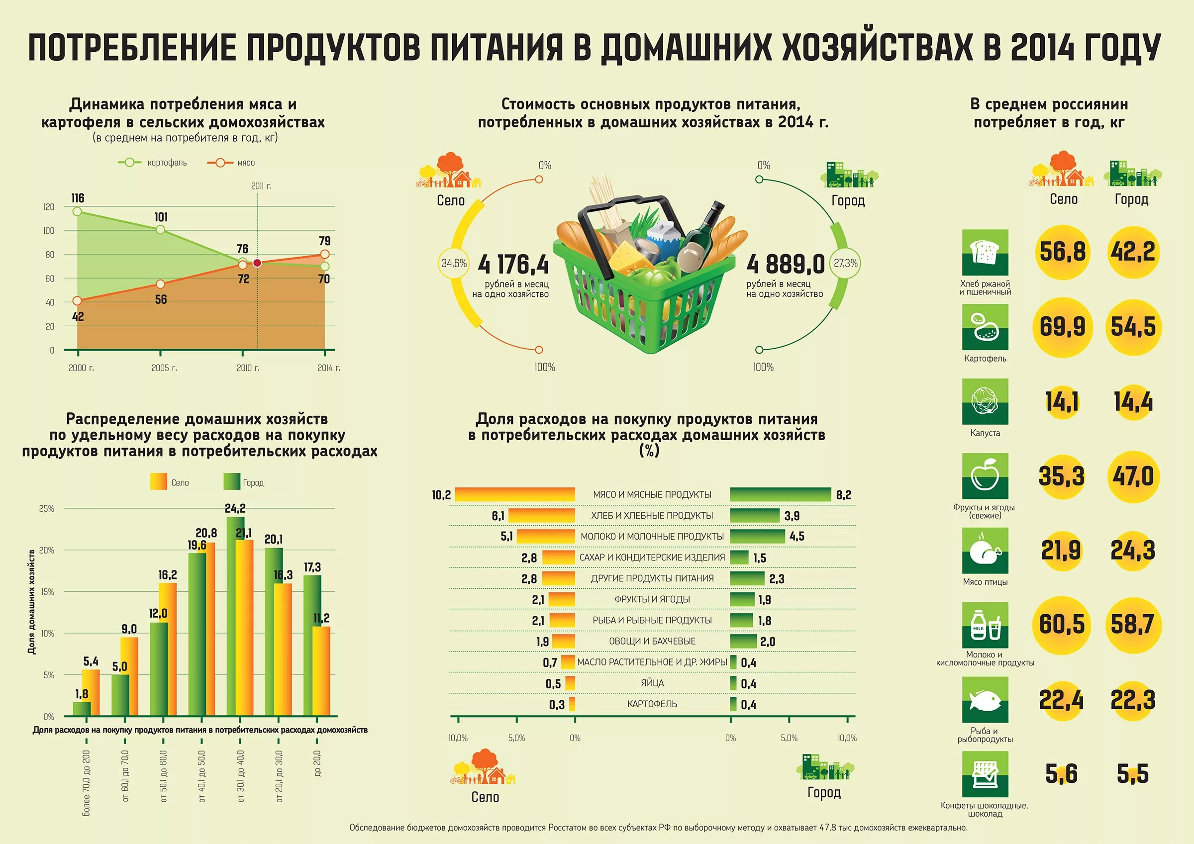 Показатели домохозяйств. Росстат потребление продуктов питания. Структура потребления продуктов питания в России. Потребление продуктов питания в домашних хозяйствах. Потребление продуктов питания в России статистика.