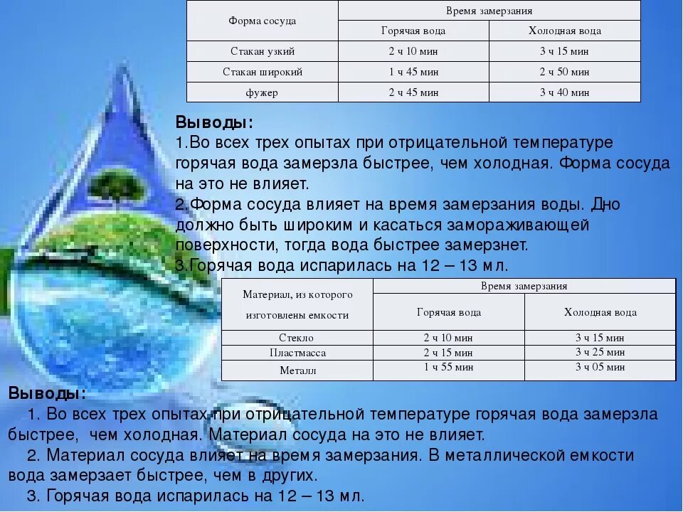 Сколько литров воды при 83. Время замерзания воды при минус 20. За сколько замерзает вода. Сколько времени замерзает вода. Время замерзания воды.