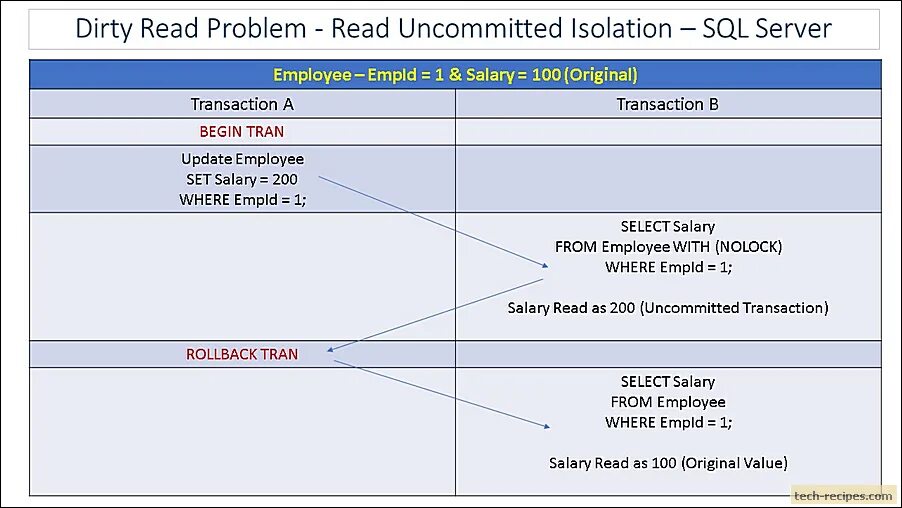 Изоляция sql. Read uncommitted. Транзакции SQL Server. Rollback transaction SQL примеры. Set transaction Isolation Level read uncommitted пример.