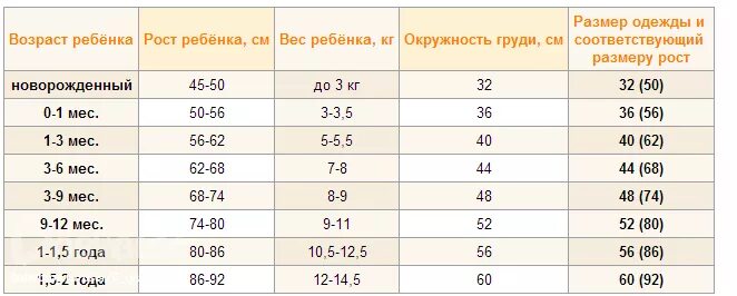 Размеры новорожденных по месяцам. Размер одежды новорожденного по месяцам. Размеры новорожденных по месяцам таблица. Размер новорожденного ребенка для одежды по месяцам таблица. Размеры одежды для новорожденных по месяцам таблица.