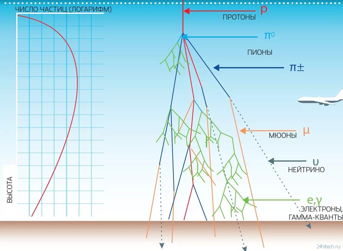 Атмосферные ливни космических лучей. Широкий атмосферный ливень космические лучи. Мюоны космических лучей. Взаимодействие космических лучей с атмосферой.