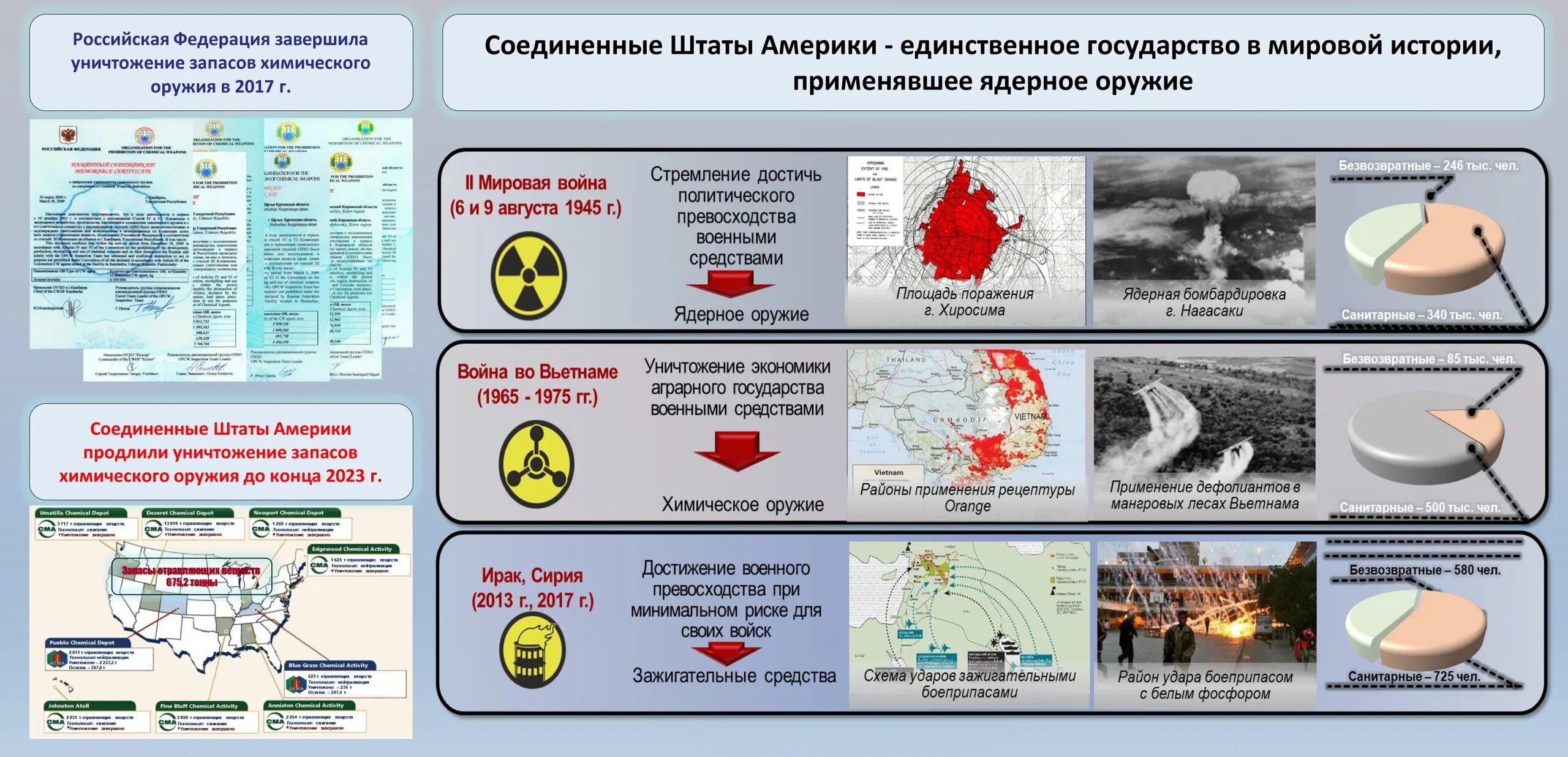 Поражение сша в войнах. Применение ядерного оружия. Оружие массового поражения ядерное оружие. Оружие массового поражения России. Ядерное химическое и биологическое оружие.