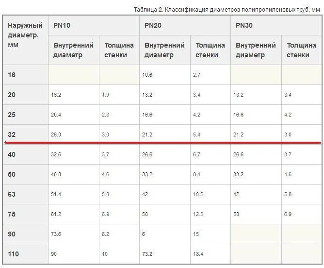 Толщина стенки полипропиленовой трубы. Полипропилен 32 мм внутренний диаметр. Наружный диаметр трубы полипропилен 32 мм. Полипропиленовая труба 32 мм внутренний диаметр. Труба диаметр 32 внутренний диаметр полипропилен.