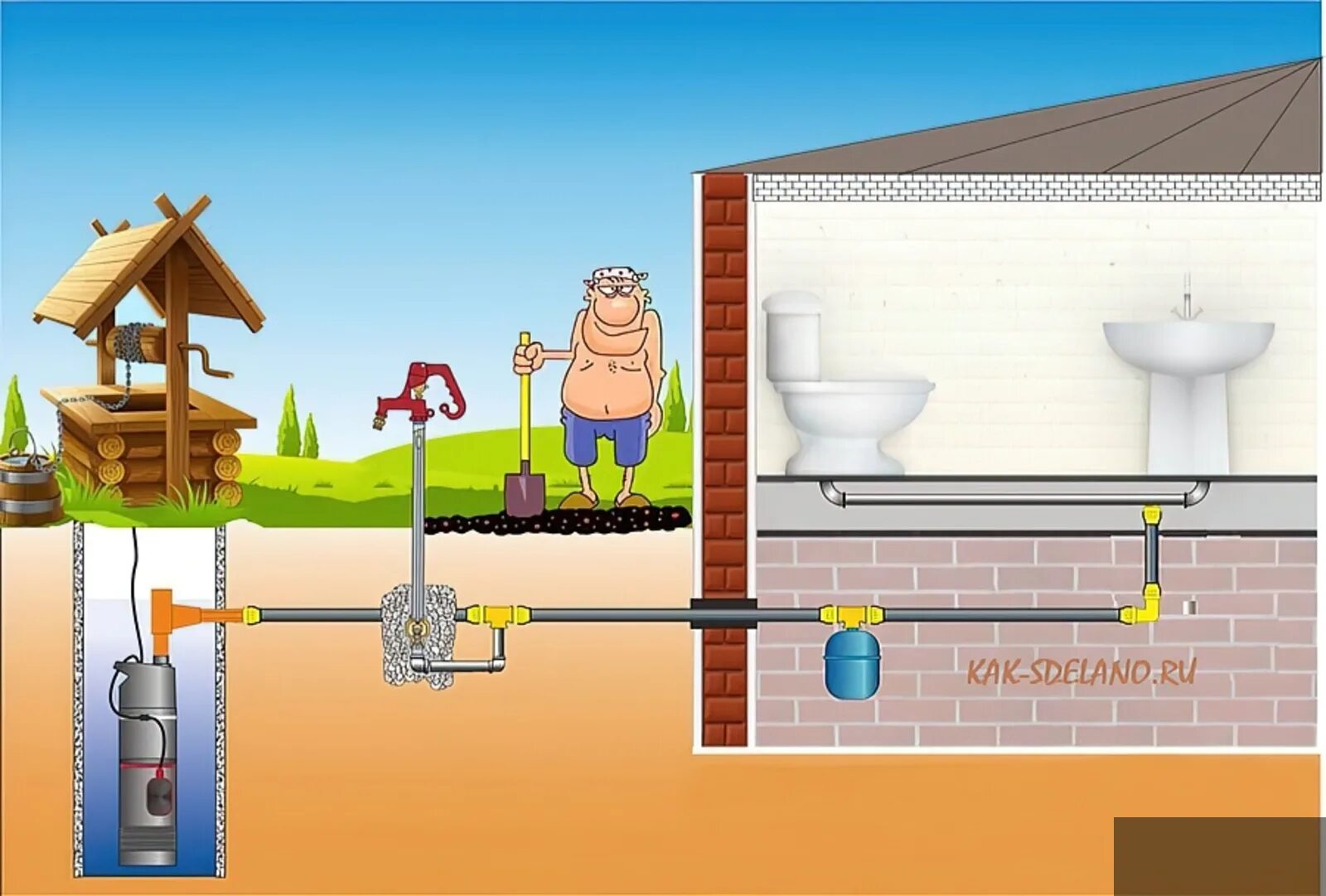 Разводка скважины. Водоснабжение и канализация. Водопровод в частном доме. Подвод воды в частный дом. Водоснабжение на даче.
