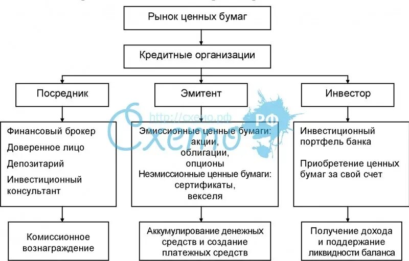 Деятельность по организации торговли на рынке ценных бумаг. Логическая схема коммерческих банков. Виды ценных бумаг акции и облигации. Ценные бумаги. Ценные бумаги в деятельности предприятий.