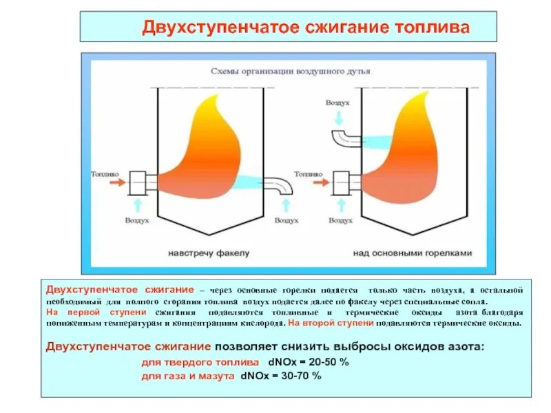 Температура горения природного. Схема двухступенчатого сжигания топлива. Горение топлива в топке котла. Печное топливо горение горелки. Схема сжигания газа в котле.