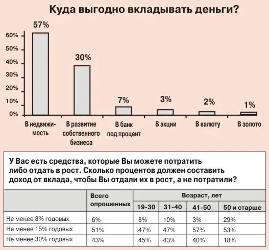 Кудатвкладывать деньги. Выгодное вложение денежных средств. Куда инвесторы вкладывают деньги. Куда можно вложить инвестиции.