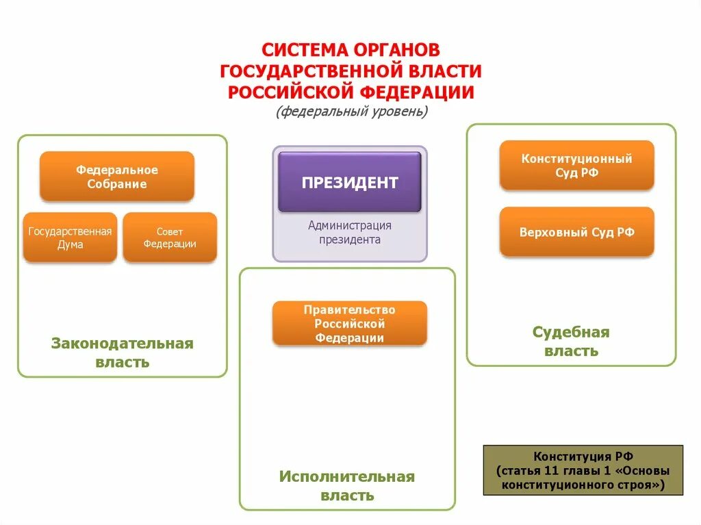 Федеративные органы власти рф. Уровни власти в РФ схема. Система органов гос власти на федеральном уровне. Структура органов власти на федеральном уровне. Структура органов государственной власти в РФ (федеральный уровень)..