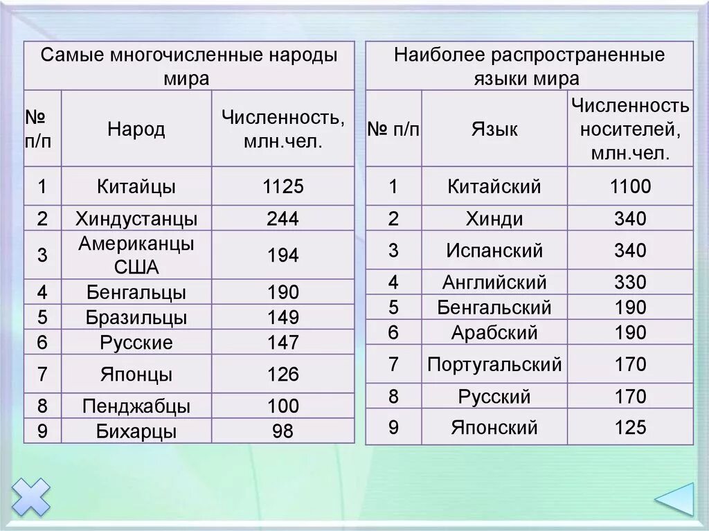 Самые многочисленные народности. Самые распространенные я. Какие народы крупнейшие по численности