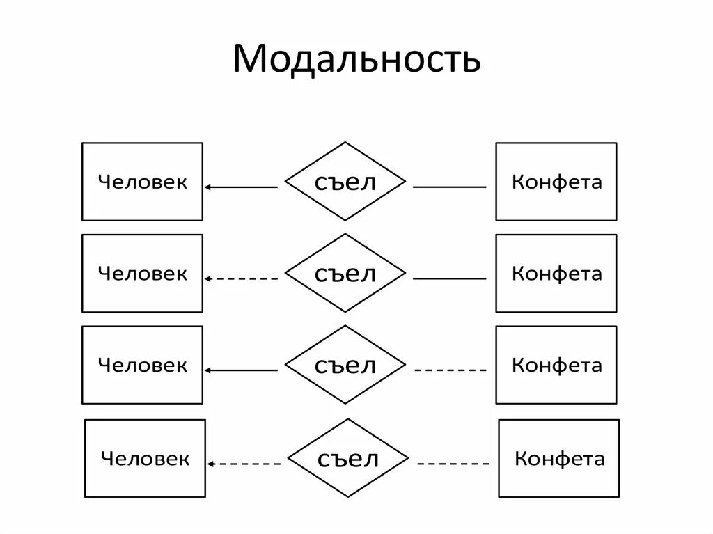 Модальность стимула. Модальности человека. Модальность в психологии. Модальность БД. Примерная схема определения модальности.