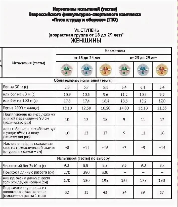 Нормы гто 2024 для женщин 30 40. Ступени ГТО 6 ступень нормативы. Нормы ГТО по возрастам для женщин 32 года.