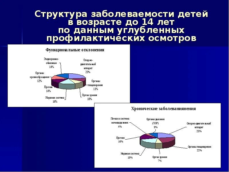 Для расчета структуры заболеваемости необходимы данные. Структура заболеваемости детей и подростков. структура заболеваемости детей и подростков в рф. структура заболеваемости детей и подростков за 2019 год. данные нии гигиены и охраны здоровья детей и подростков рамн.