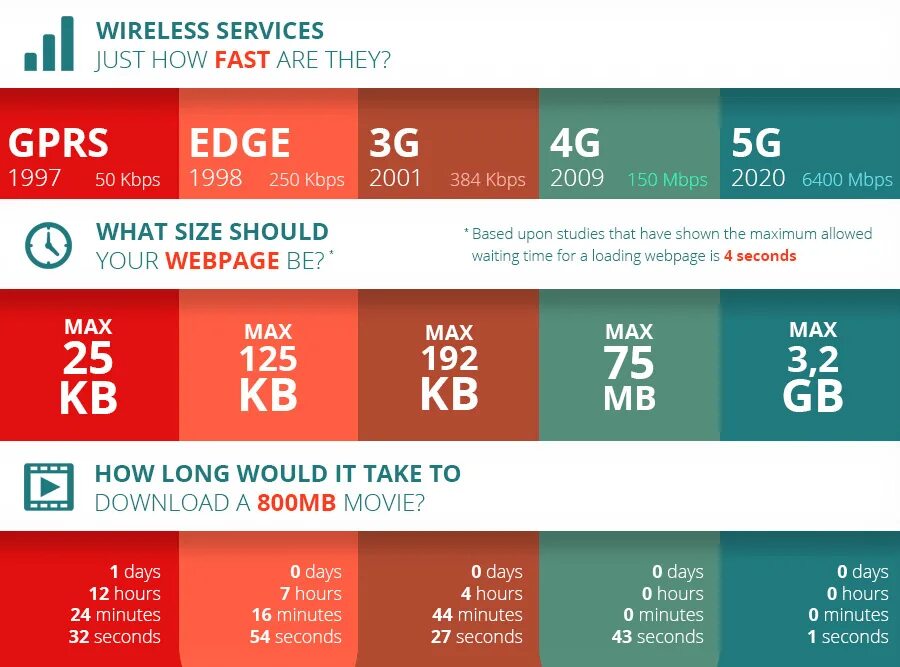 Поколения сетей сотовой связи 1g 2g 3g 4g 5g. Сети мобильной связи пятого поколения 5g. 2g, 3g, 4g LTE, 5g. Скорость передачи 3g и 4g. Максимальный мобильный интернет