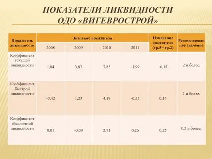 Высокое значение коэффициентов ликвидности
