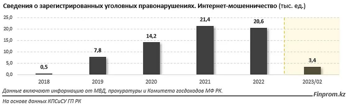 Мошенничество 2023 год. Мошенничество статистика. Статистика мошенничества в интернете. Статистика мошенничества в России за 2022 год. Статистика мошенничества за 2020 год.