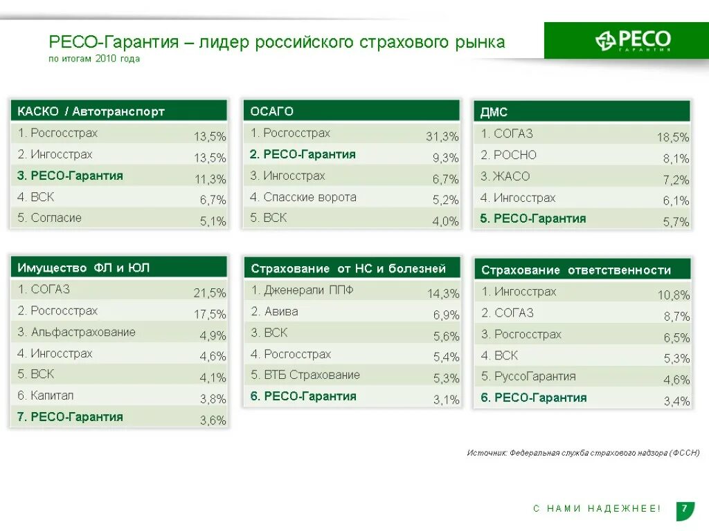 Дмс ресо программа. Таблица страховых продуктов страховой организации ресо. финансовые показатели ресо гарантия. страхование ресо гарантия. ресо гарантия лидер.