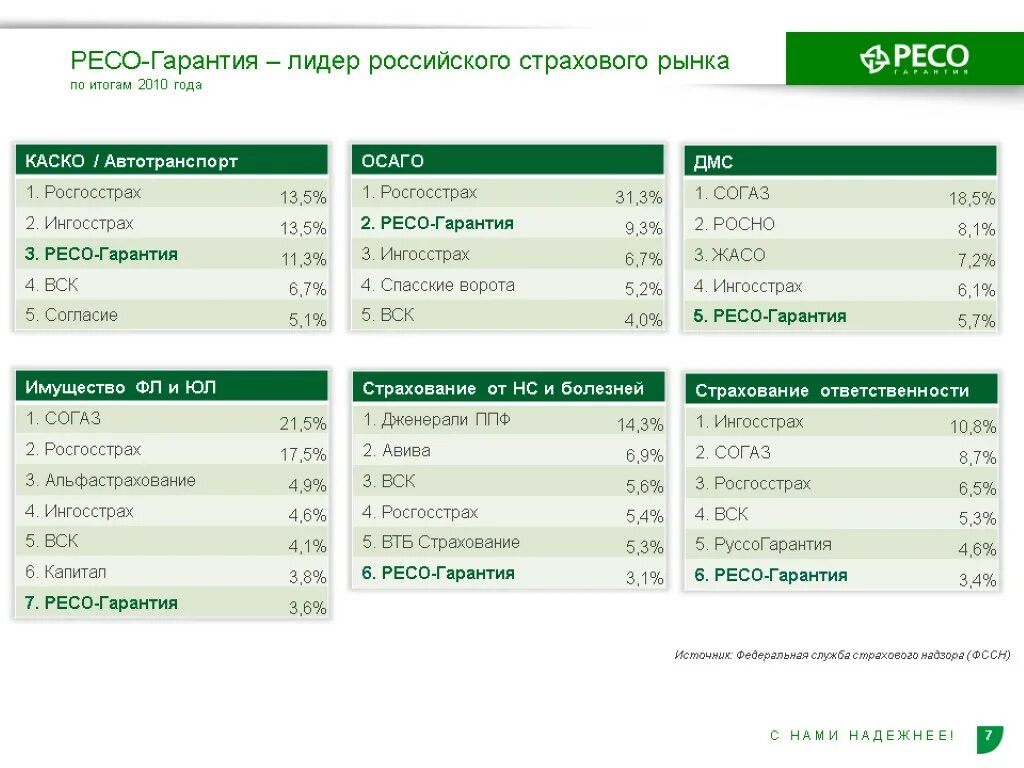 Страховое общество ресо. Таблица страховых продуктов страховой организации ресо. Финансовые показатели ресо гарантия. Страхование ресо гарантия. Ресо гарантия Лидер.