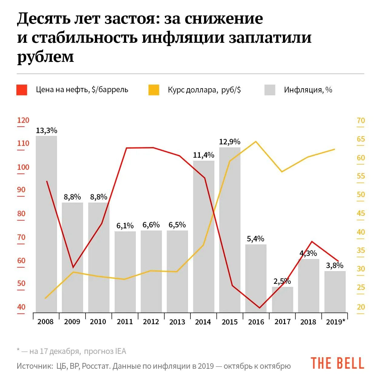 Российская экономика 2020. Инфляция в России 2010-2020 график. График инфляции в России по годам 2020. График инфляции РФ за 10 лет. Графики курса рубля и инфляции.