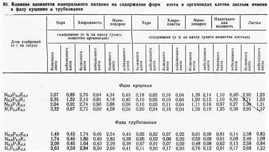 Потребность растений в элементах питания. Элементы минерального питания растений. Минеральное питание потребность растений график.