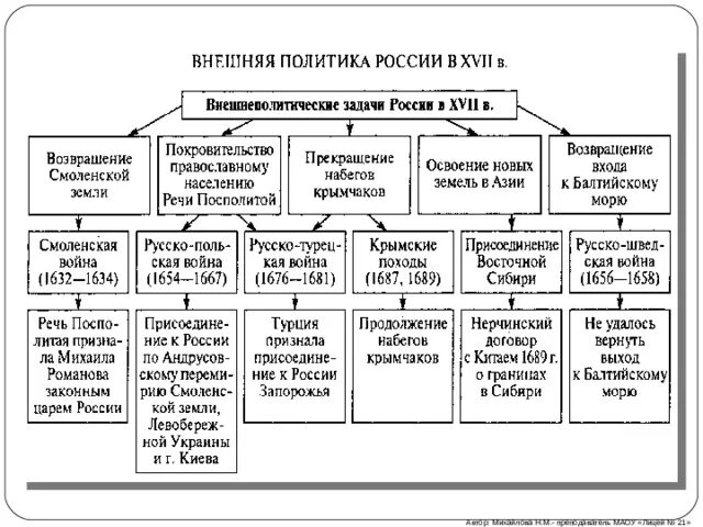 Направление внешней политики китая. Западное направление внешней политики России в XVII В.. Основные направления внешней политики России в XVII В.. Внешнеполитические задачи России в 17 веке таблица. Внешняя политика России в начале 17 века таблица.