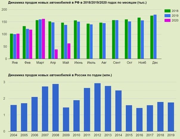 Продажи легковых автомобилей по годам. Статистика продаж автомобилей в России по годам таблица. График продаж автомобилей в России. Статистика продаж автомобилей в России за последние 10 лет. Статистика продаж автомобилей в России в 2020 по месяцам.