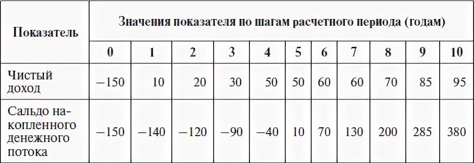 Шаг период