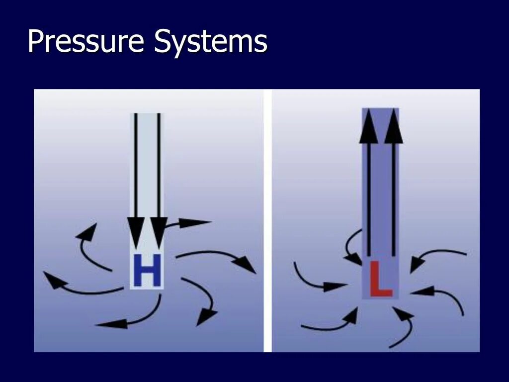 High pressure system. High and low pressure system. low high pressure. low air pressure. high and low pressure nws.