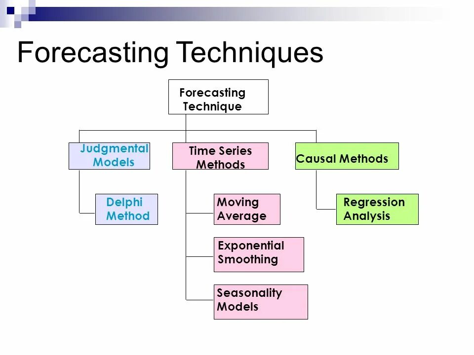 Forecasting methods. Methods of forecasting. forecasting картинка ppt. forecasting tools. methods and techniques картинки.