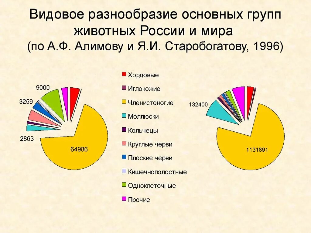 Количество видового разнообразия. Видовое разнообразие. Видовое однообразие. Видовое разнообразие животных. Видовое разнообразие России.