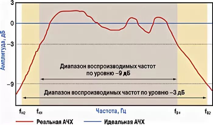 Воспроизводимые частоты колонок