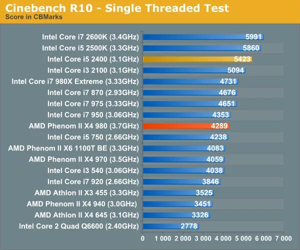 AMD Phenom II x4 970. I5 2400 тест. Phenom II x4 970 be vs i3 6100. Phenom 1100t архитектура.