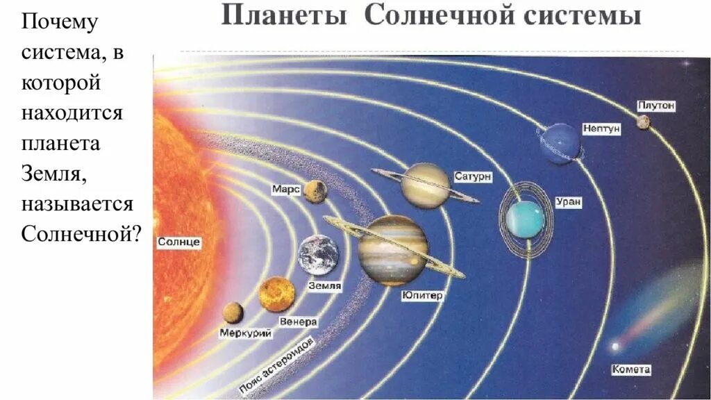 Расположения планет относительно солнца называются. Планеты солнечной системы 5 класс география. строение солнечной системы схема. строение солнечная система планеты солнечной системы. схема солнечной системы с названиями планет.