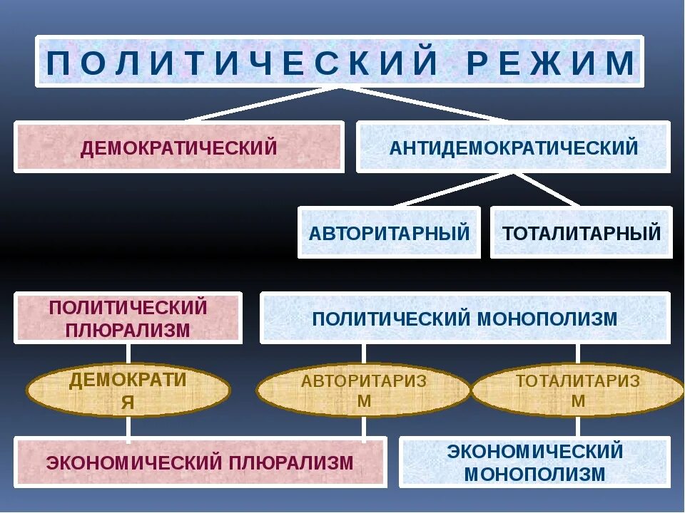 Типами политического развития является